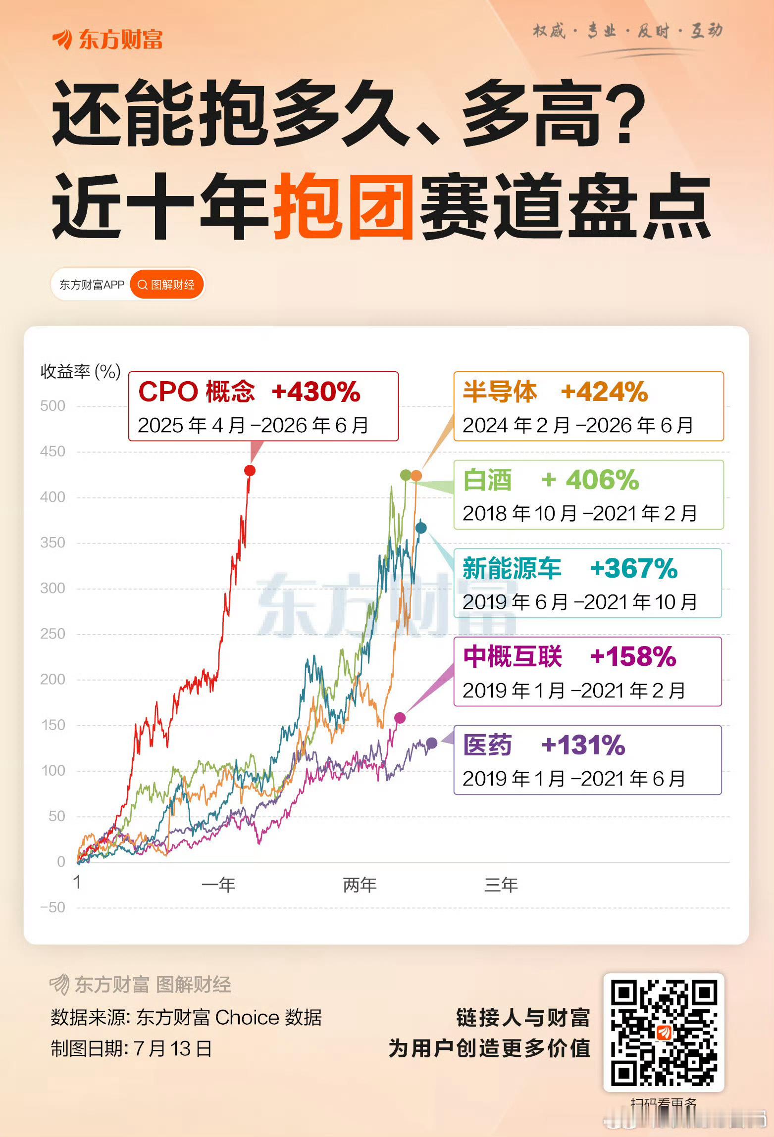【抱团还能持续多久？近十年抱团赛道盘点】从抱团时长来看，过去的四次抱团时长都在2