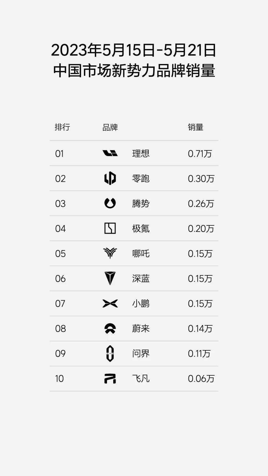 理想每周稳定在7000＋，这个月奔着3W去了。不声不响的，零跑的起量也很猛啊，看