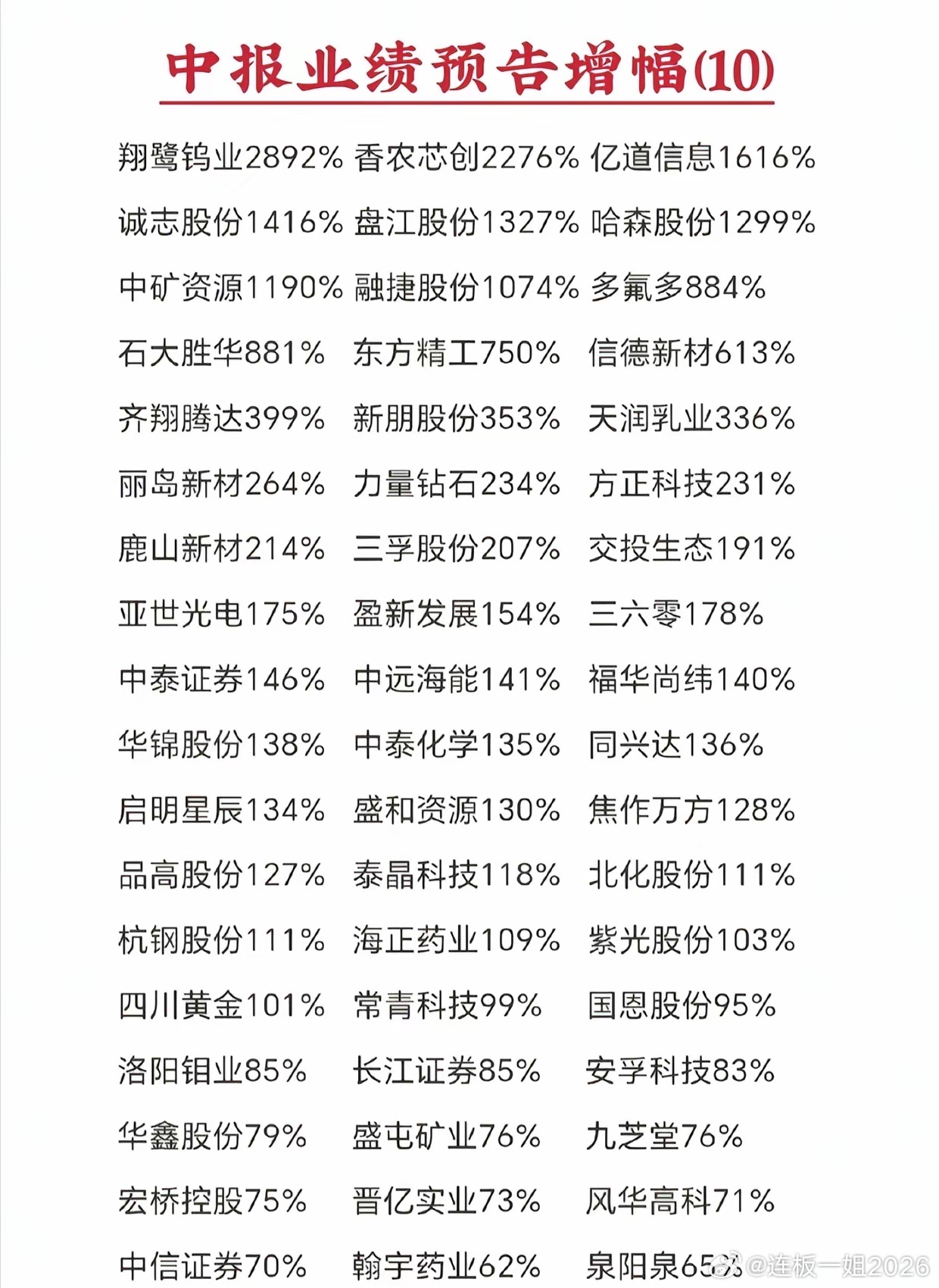 一批潜力黑马浮出水面！大批企业业绩翻倍，看看有没有你的持仓标的最新一轮中报预增数