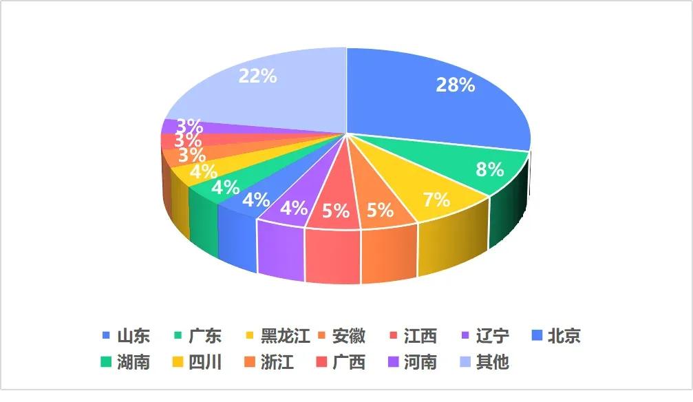 农业企业排行榜，黑龙江、江西排名靠前。黑龙江占比7%，江西占比5%。
最强的是山