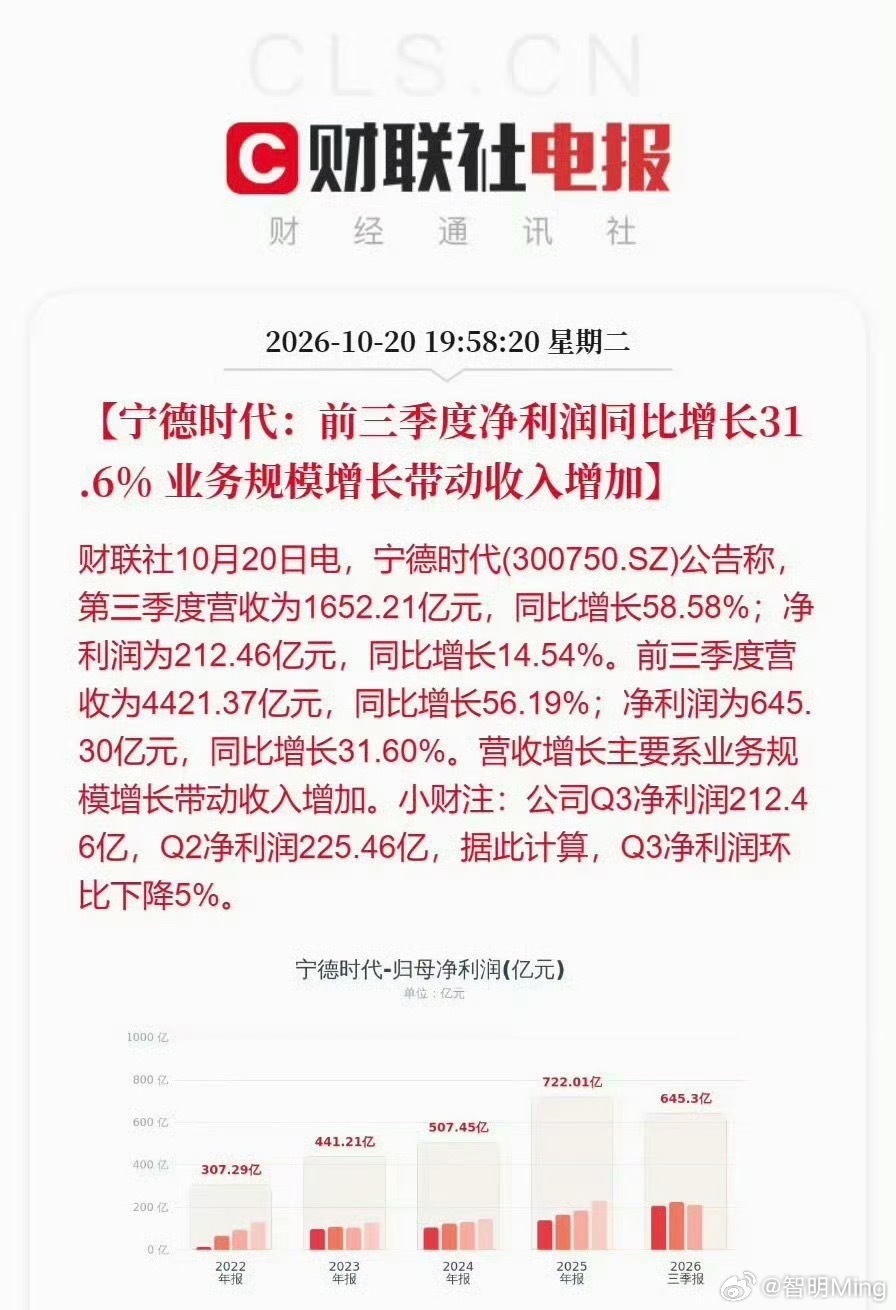 宁德时代三季报净利645亿不愧是宁皇，宁德时代前三季度净利润645亿，注意是净利