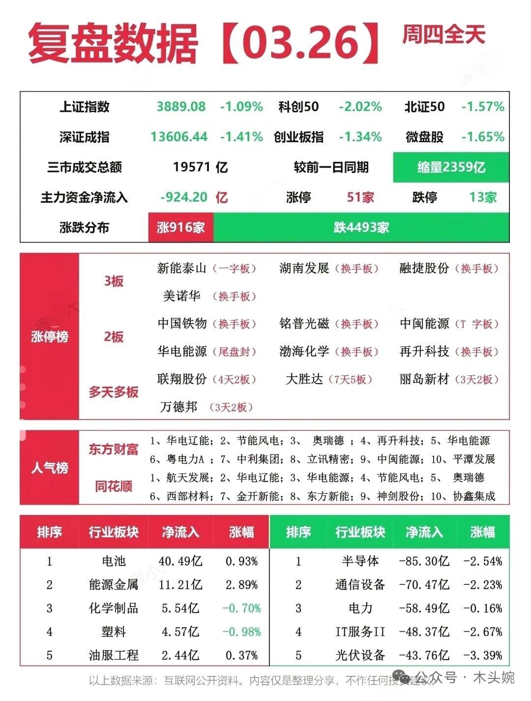 3月26日复盘｜市场普跌下的资金暗线，商业航天成最强主线！
26日三大指数集体收