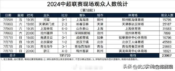 中超第18轮观众人数出炉，依然是工体以45569人遥遥领先，而他们的对手武汉三镇