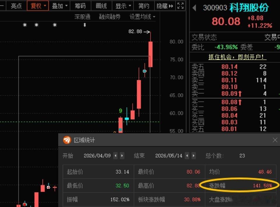 科翔股份300903📈T+3涨幅37.86%，但要从4月9号算，那累计涨幅14