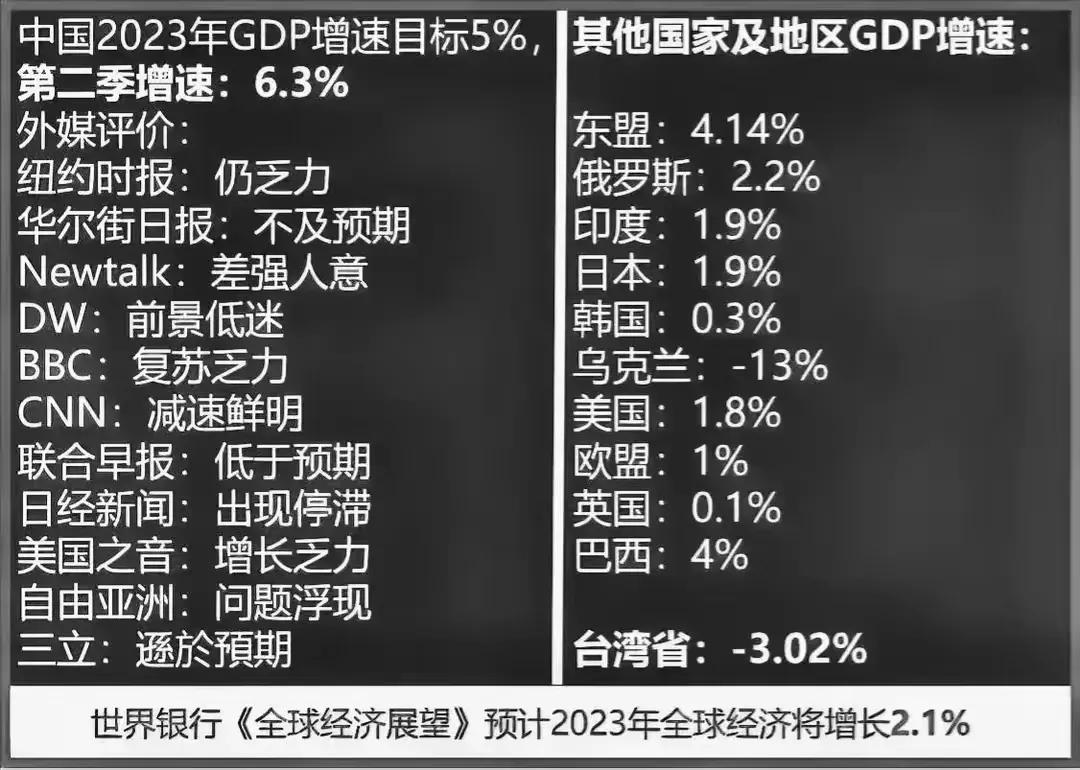 太可笑了吧？西方媒体竟然批评中国第二季度GDP增长差强人意。

这些靠狂印钞票才