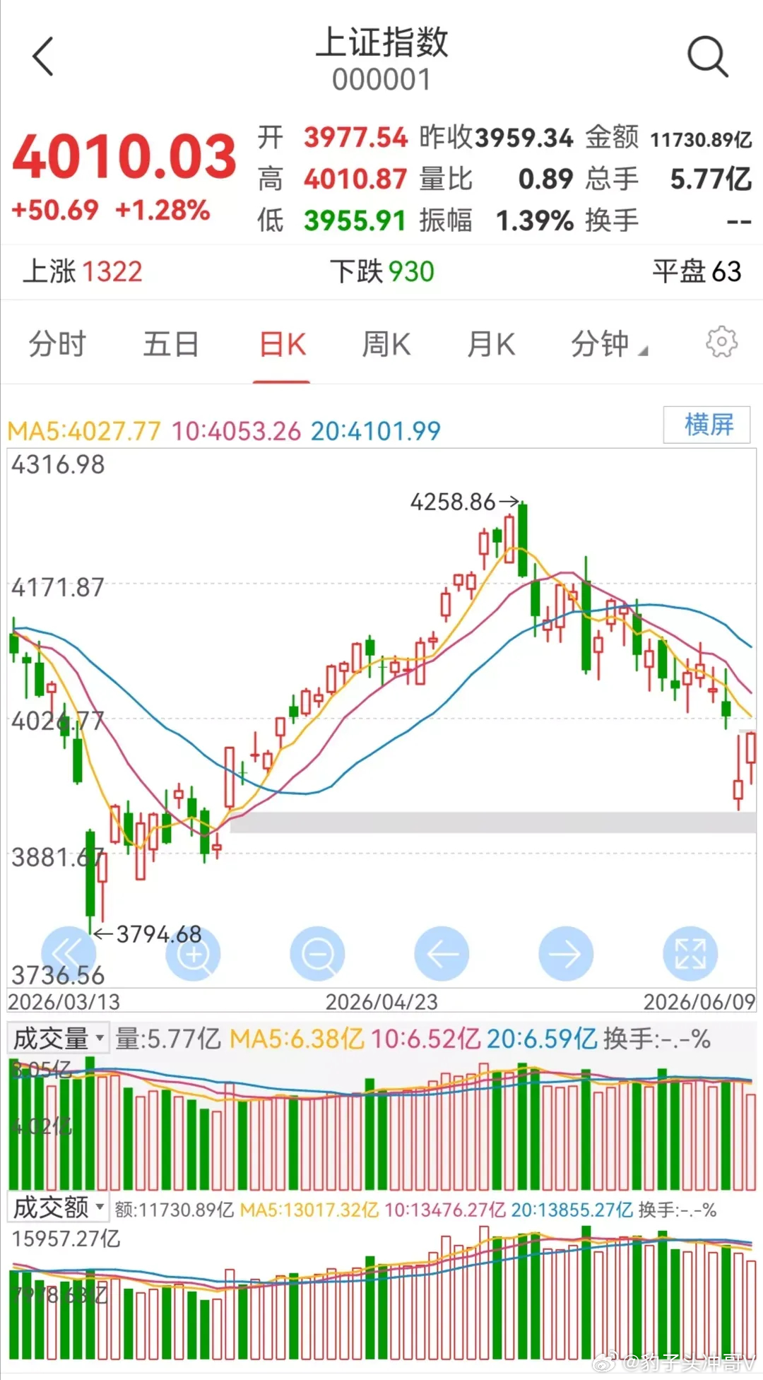 盘面简评：大盘收出修复大阳线，调整充分但上方缺口仍存压力今日市场迎来大幅反弹行情
