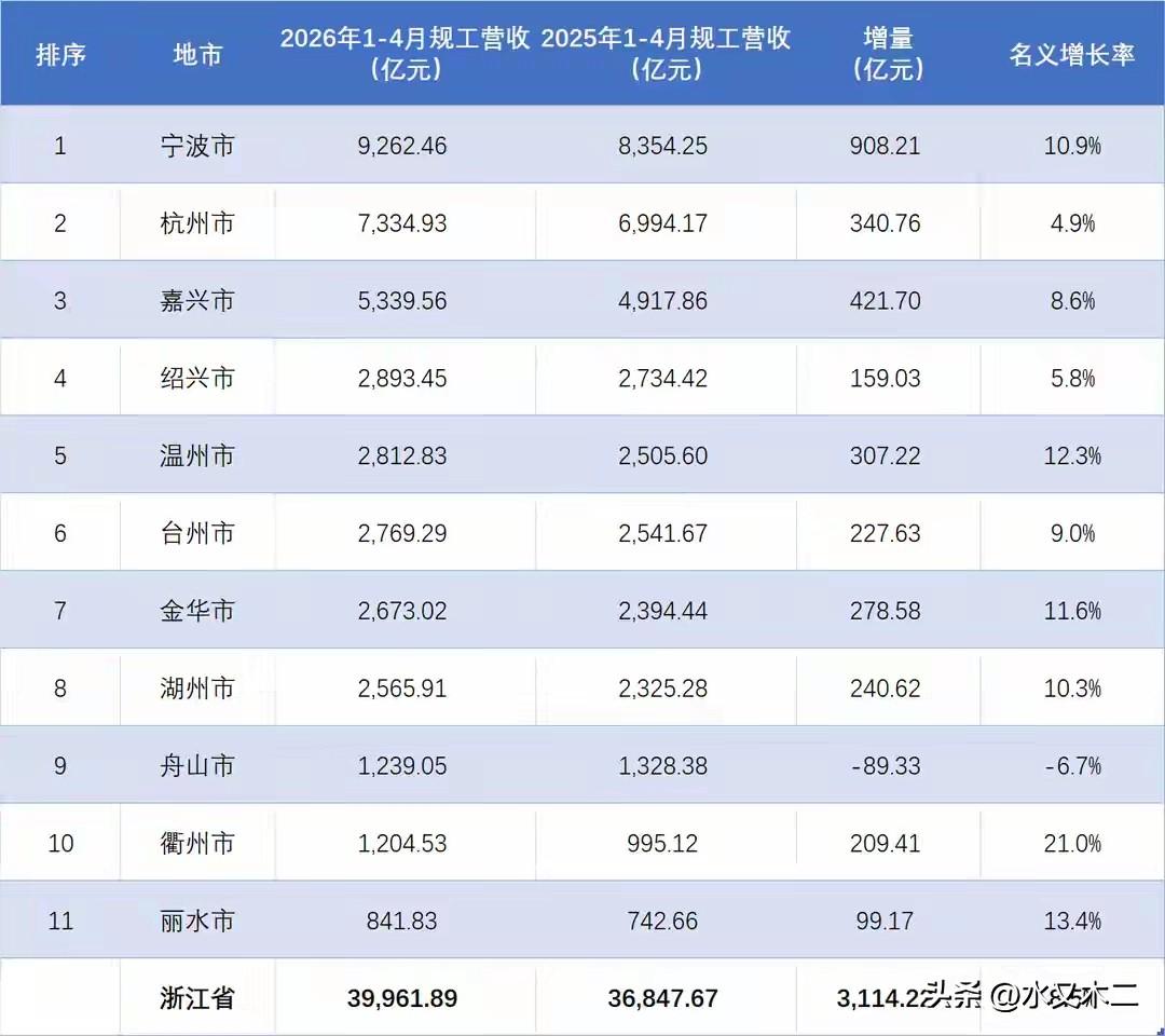 宁波虽然整体经济实力与杭州还有不小差距，但其工业实力却是实打实的浙江之首，202