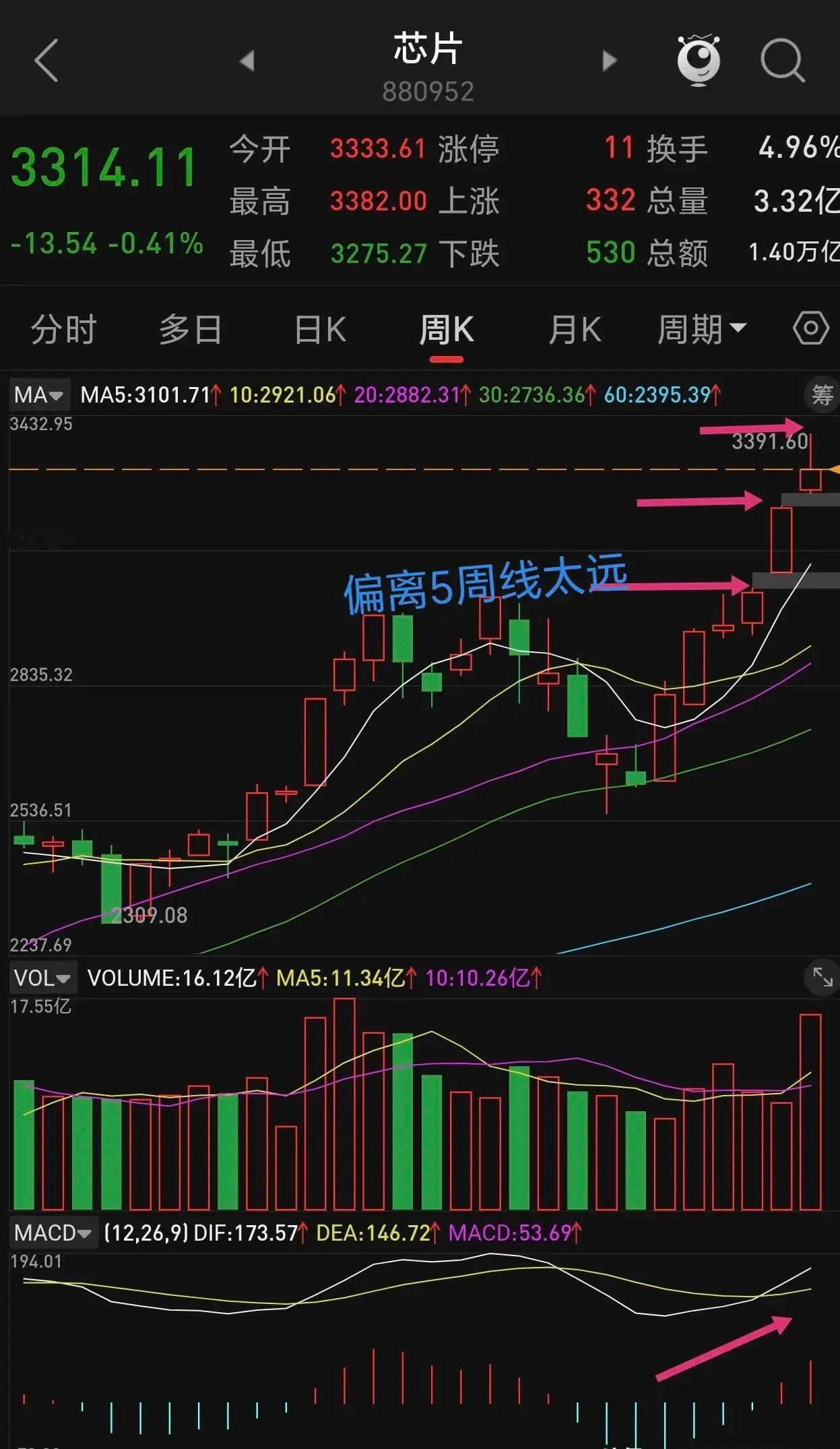 芯片板块下周走势分析。芯片板块基金比较多，场外相关联的基金第一季度报共有1342
