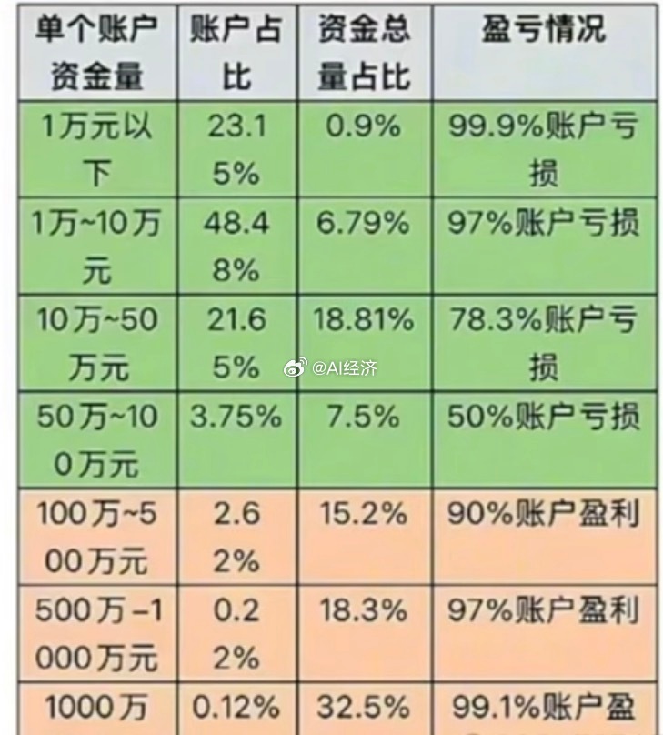 a股  大A 就是资金越少亏损越多资金越多赚得越多我觉得逻辑在于 资金多的人 知