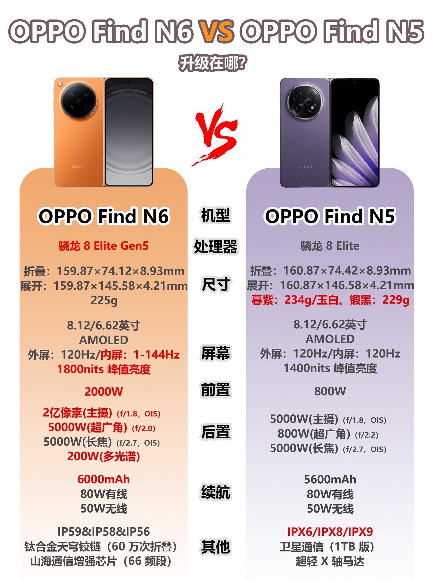OPPO Find N6升级在哪？