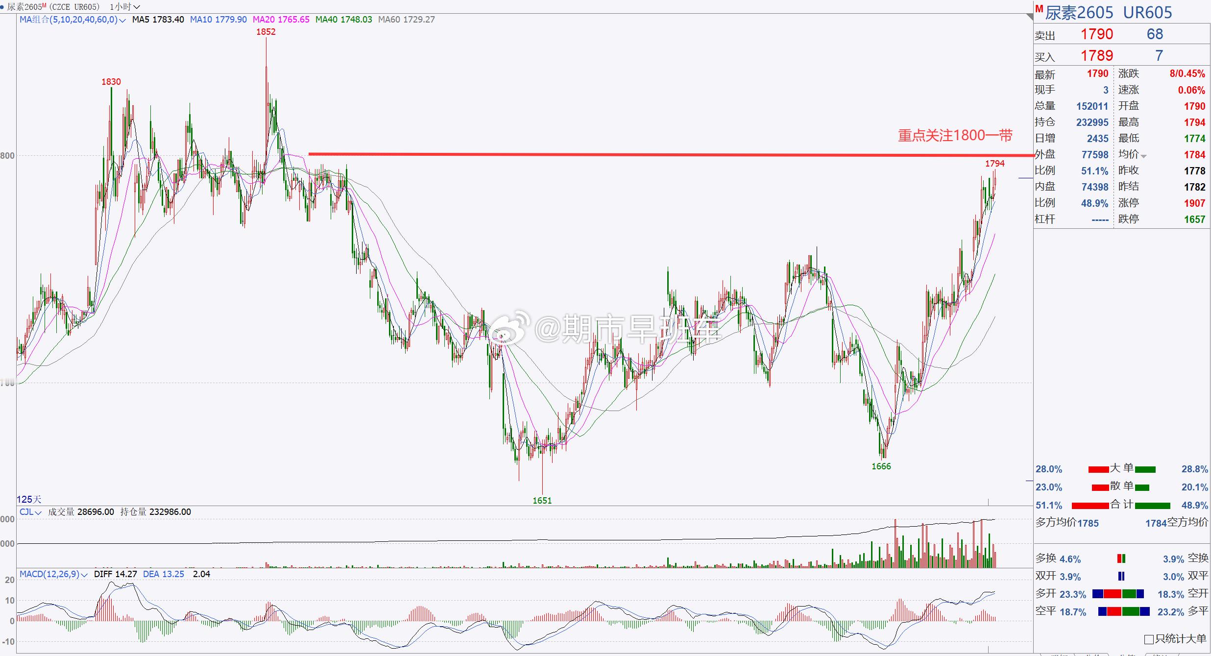 【尿素2605】尿素关注1800一带！尿素日内延续上调，并临近1800一带，后市