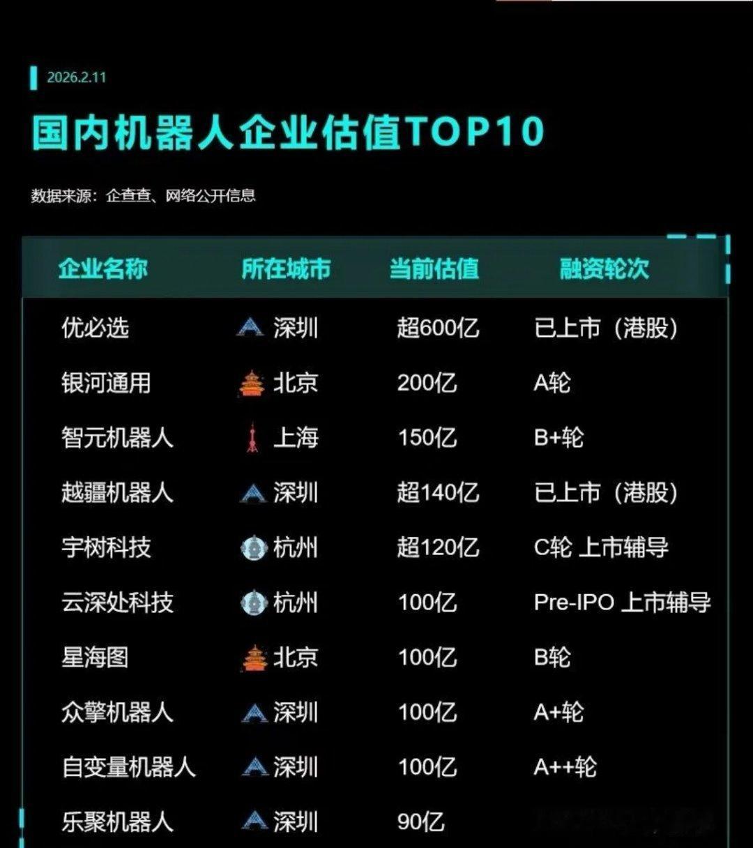 国内机器人估值TOP10，深圳赢麻了！2026年2月最新数据，国内机器人企业估值