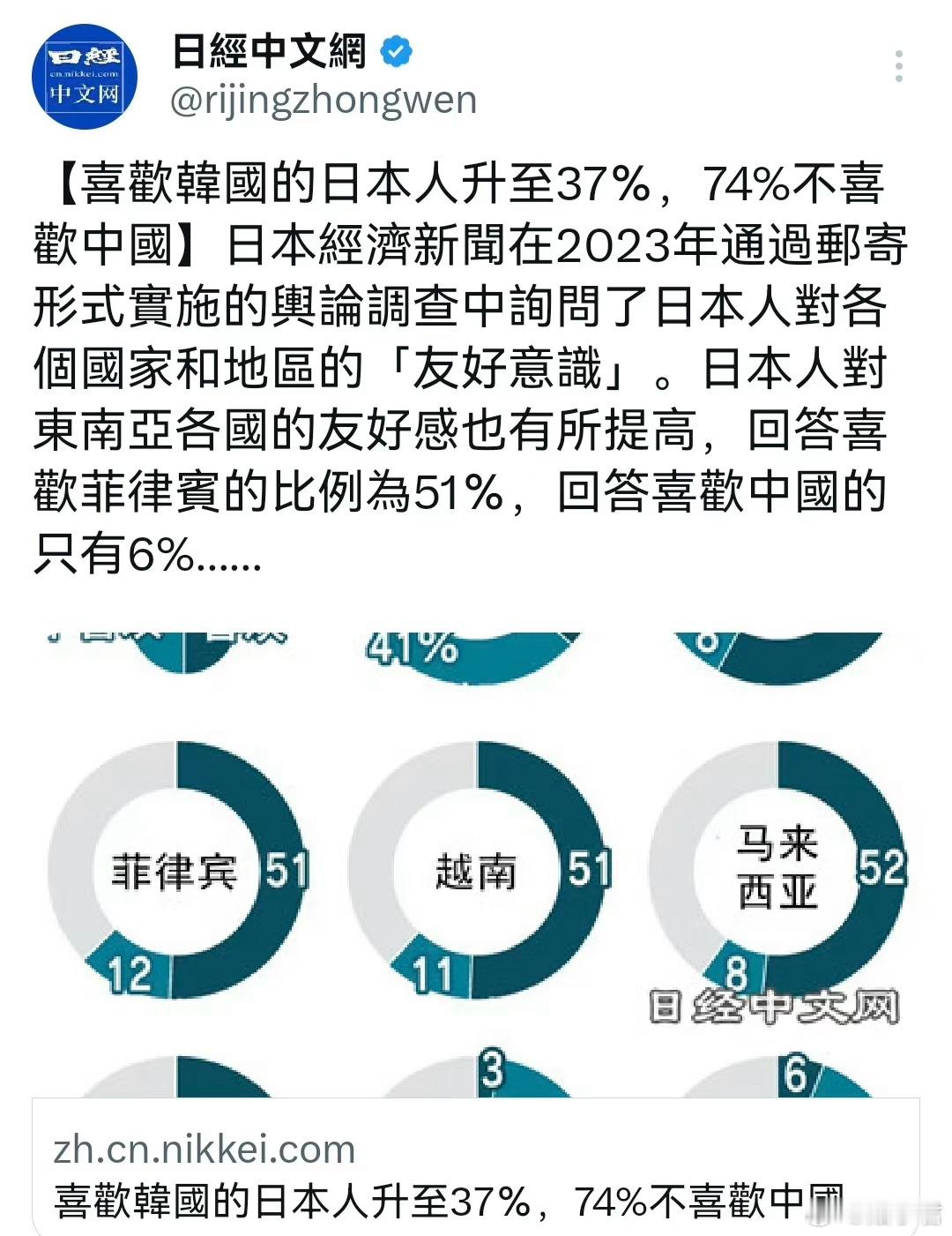 日媒报道：喜欢韩国的日本人上升至37%，74%不喜欢中国。日本经济新闻今天报道称
