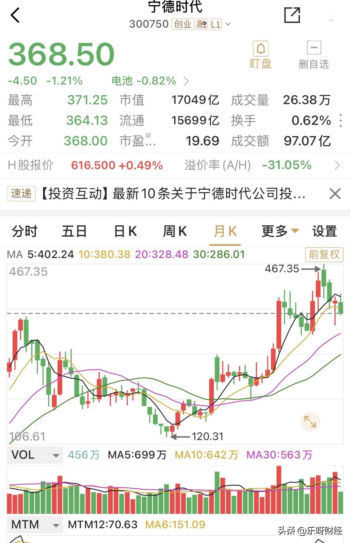 什么情况呀，宁德时代最近跌幅有点猛，这又从400.0元关口附近跌至最低364元，
