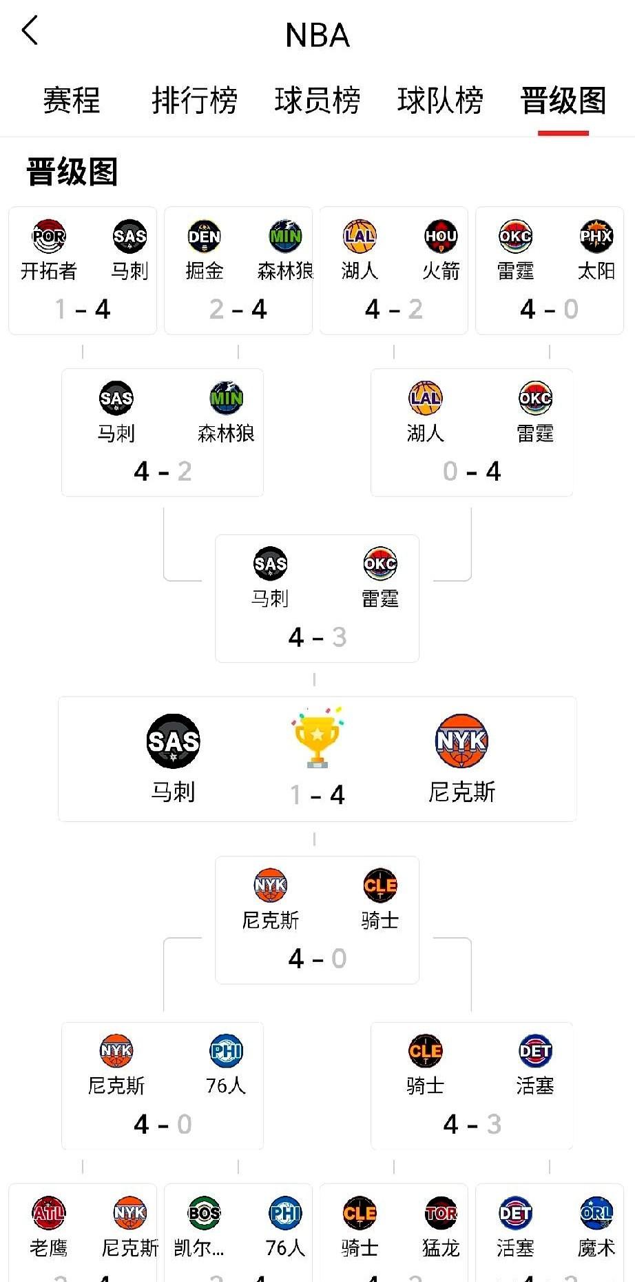 领先29分都能输球，这比赛没法看了。马刺这冠军简直是送到尼克斯嘴边的。

总决赛