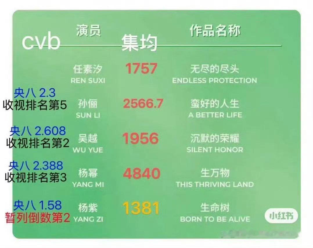 冲奖剧怎么了 台网双扑，观众已经给出了答案，民选终究不敌资本啊…… ​​​