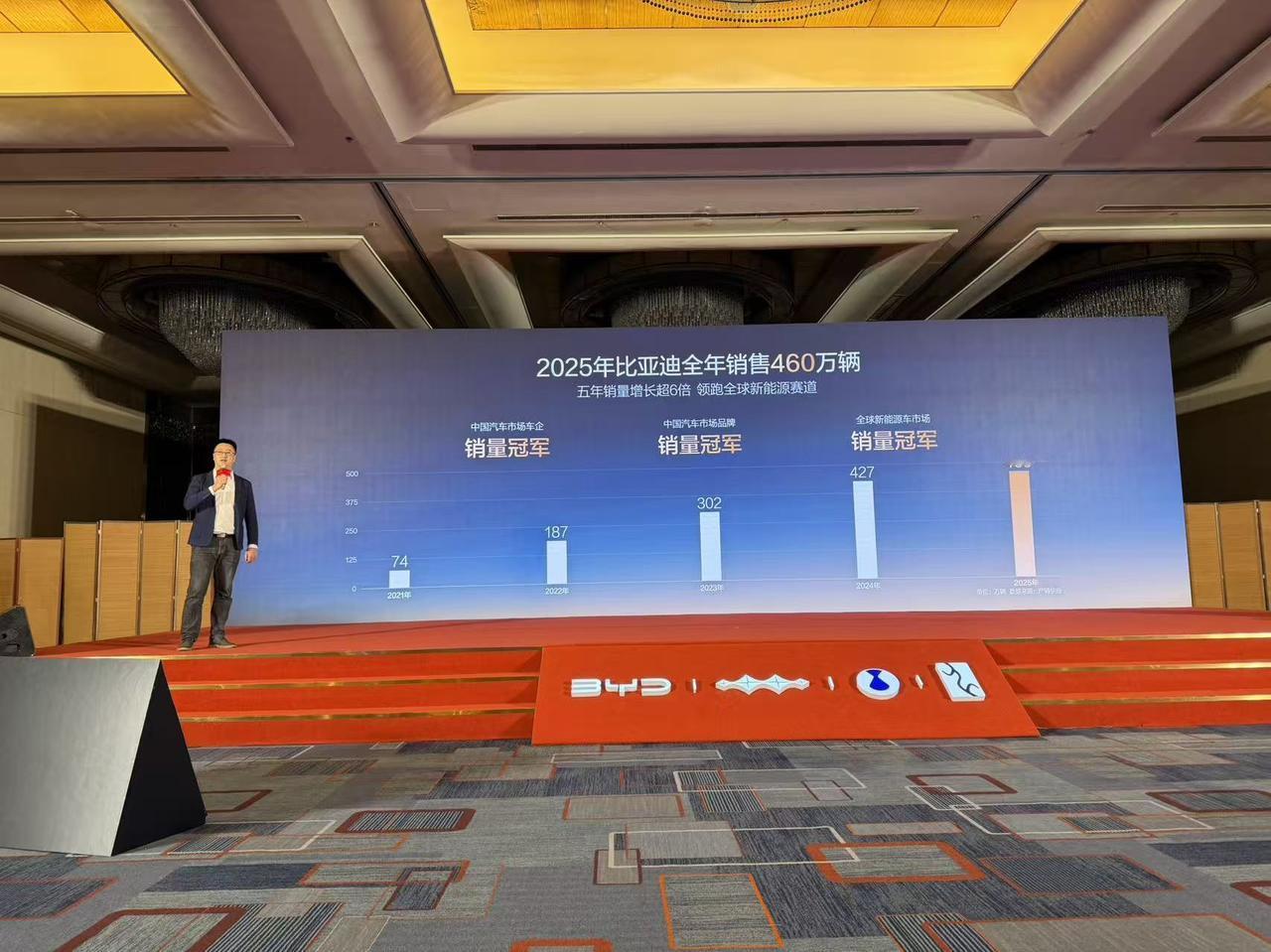 全年卖出460万辆车
中国汽车市场车企销冠
全球首家达成 1500 万辆新能源汽