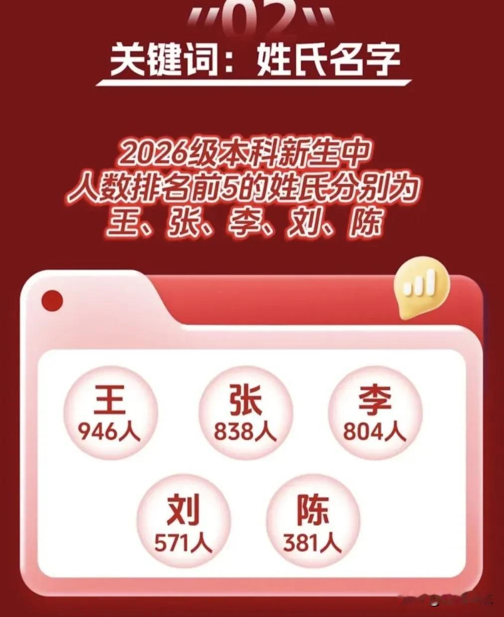 山大搞了个新生姓氏排名，前五位果然是大姓。
2026级新生里面，姓王的占第一位，
