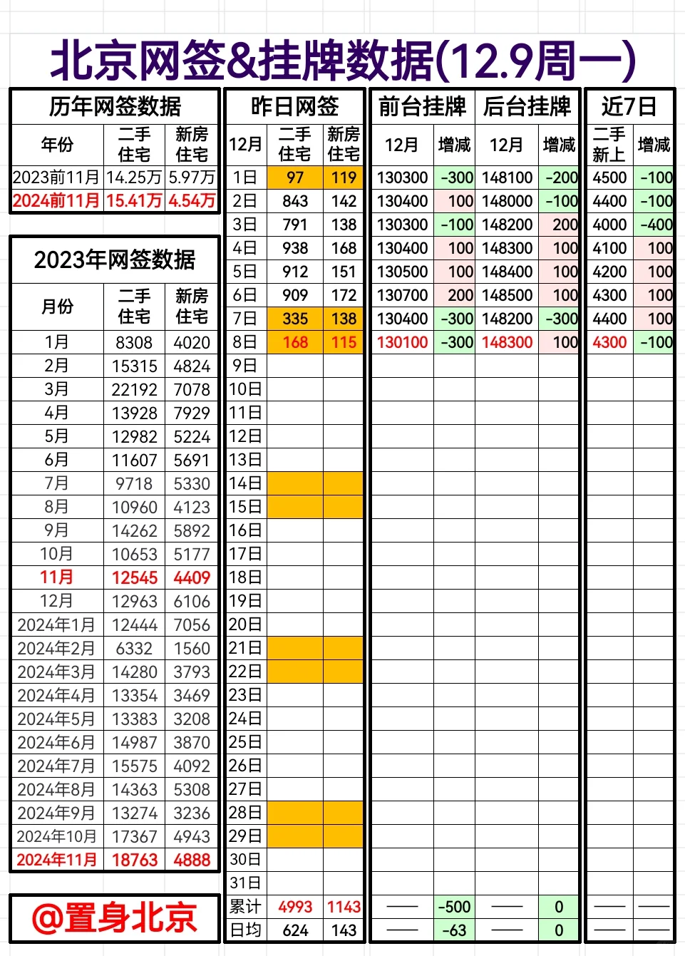 12.9周一北京网签&挂牌