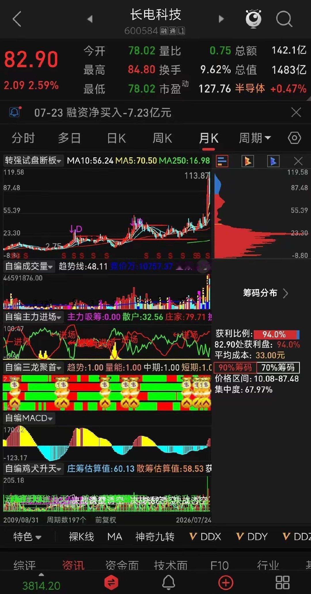 低开高走韧性凸显！长电科技盘面深度解析长电科技 2026年07月24日１、行情、