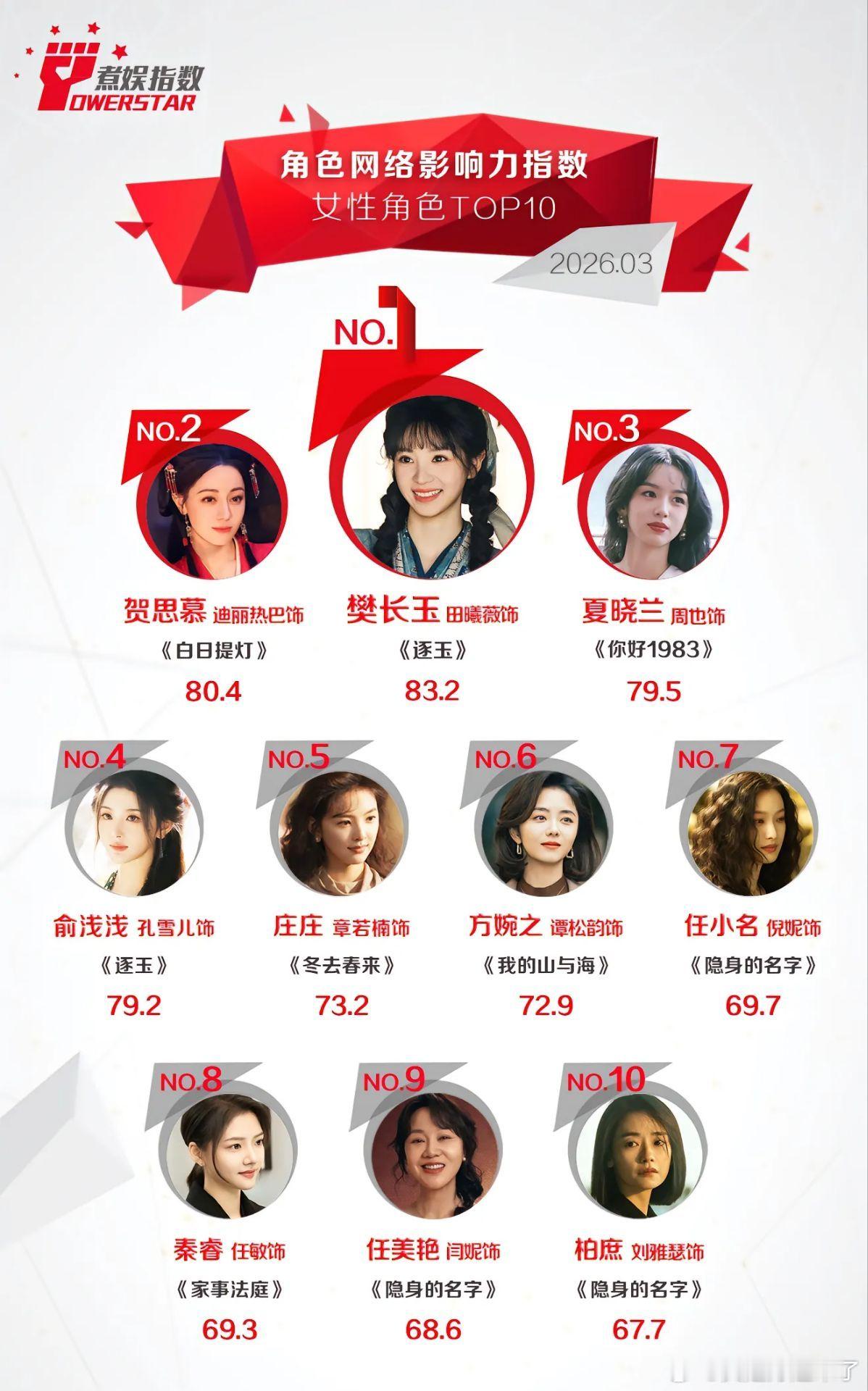 煮娱网络影响力指数 2026年3月份女性角色影响力Top10~樊长玉/田曦薇 逐