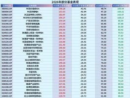 看了下，上半年很多翻倍基金，下半年都回撤了30%～40%！前面抱团有多猛，现在跌