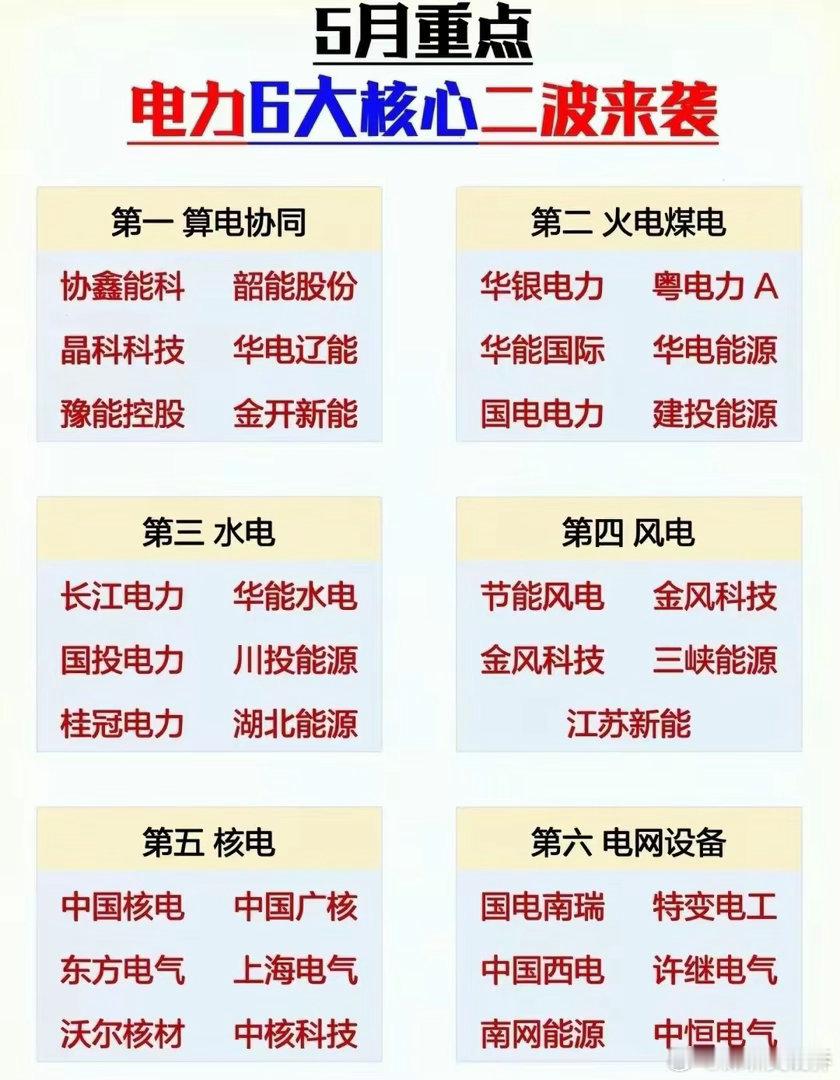 5月电力六大核心产业链股票金融财经基金电力算电协同电网设备 5月电力六大核心产业