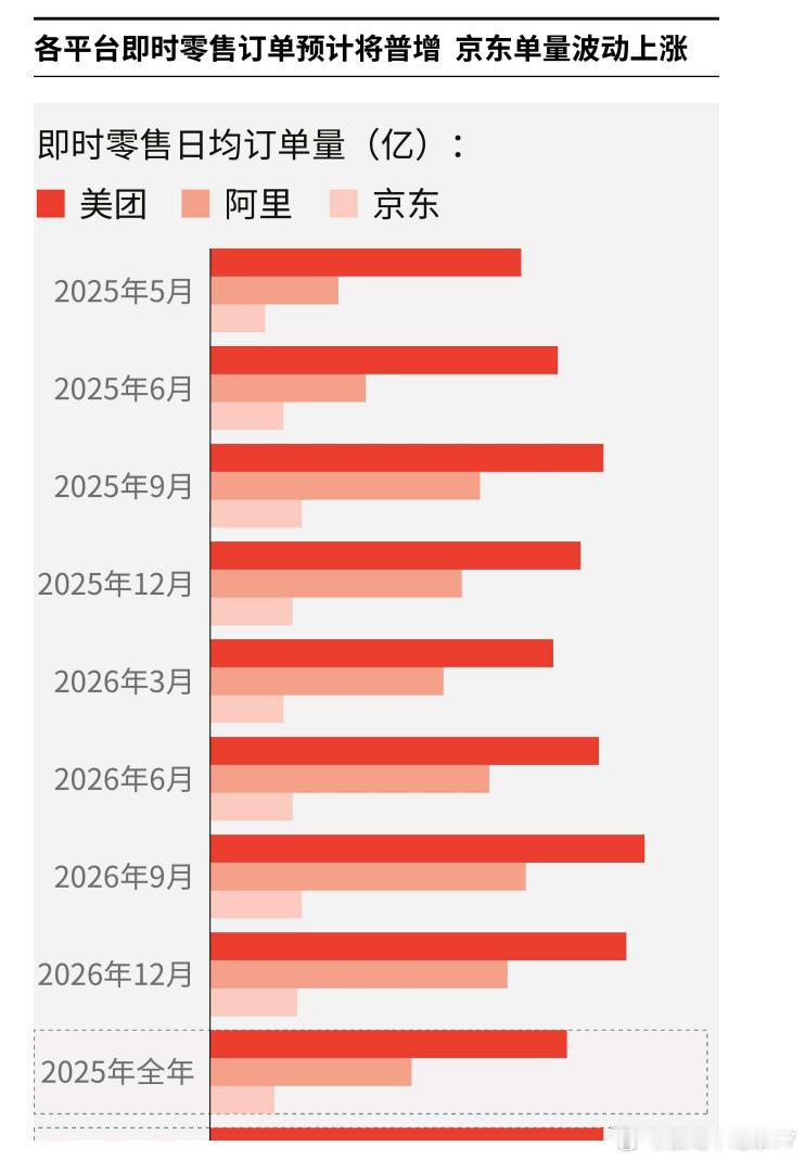 不过我奉劝各大平台不要只卷外卖，即时零售。。有种把补贴放到机票，酒店价格把旺季飞