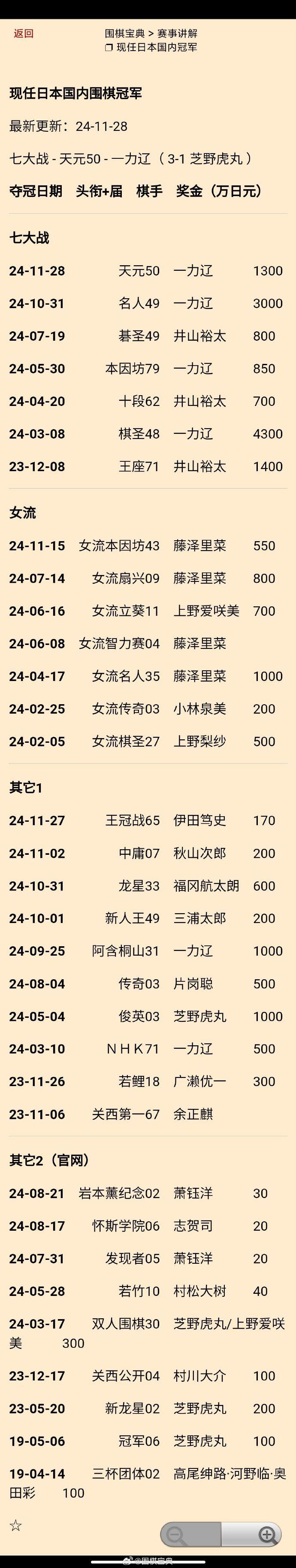 一力辽卫冕第50期日本天元：现任日本国内冠军更新 围棋