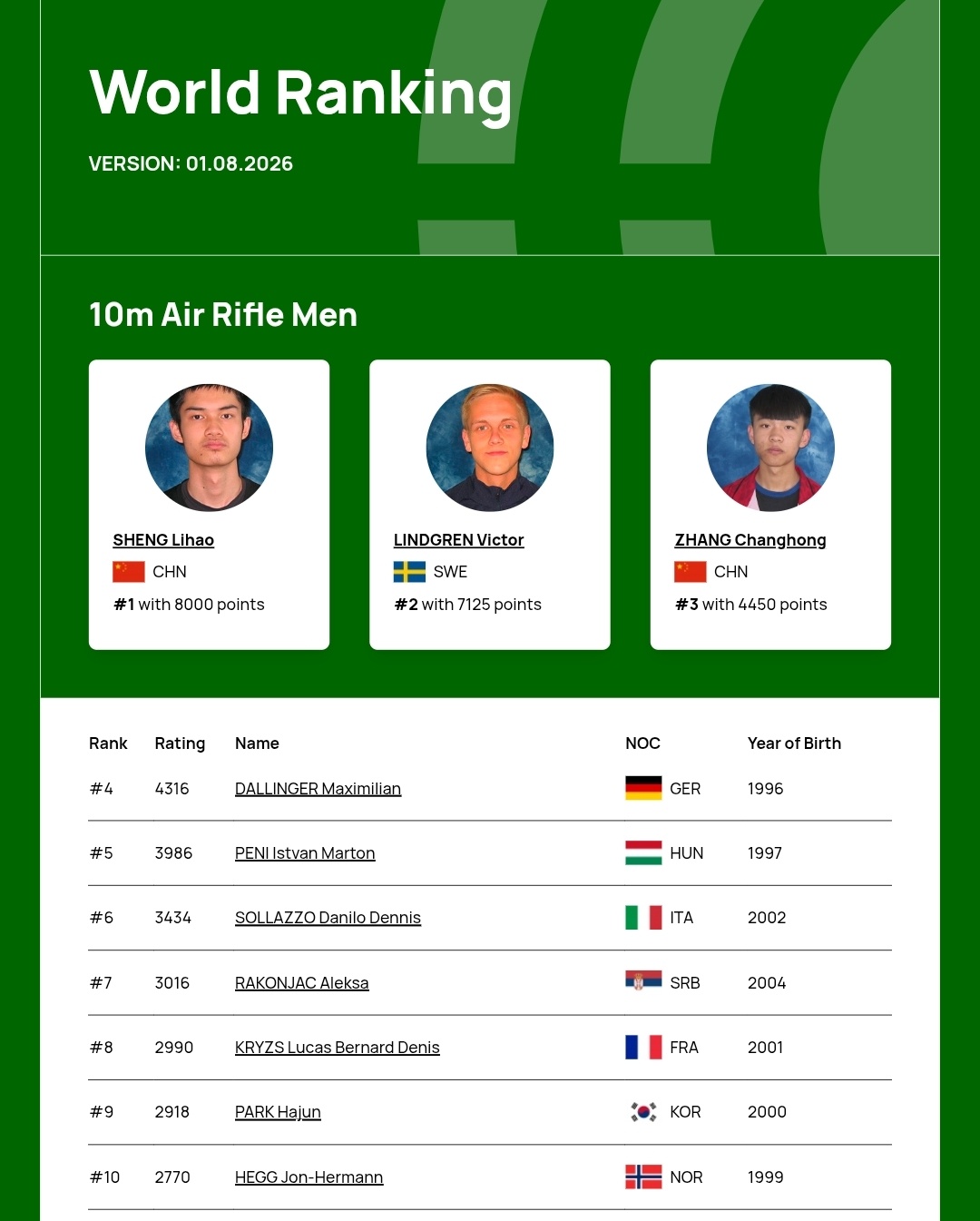 杭州站🥇也让豪哥重返世界第一前面三站世界杯结束，豪哥🥇🥇，林德格伦🥉🥉