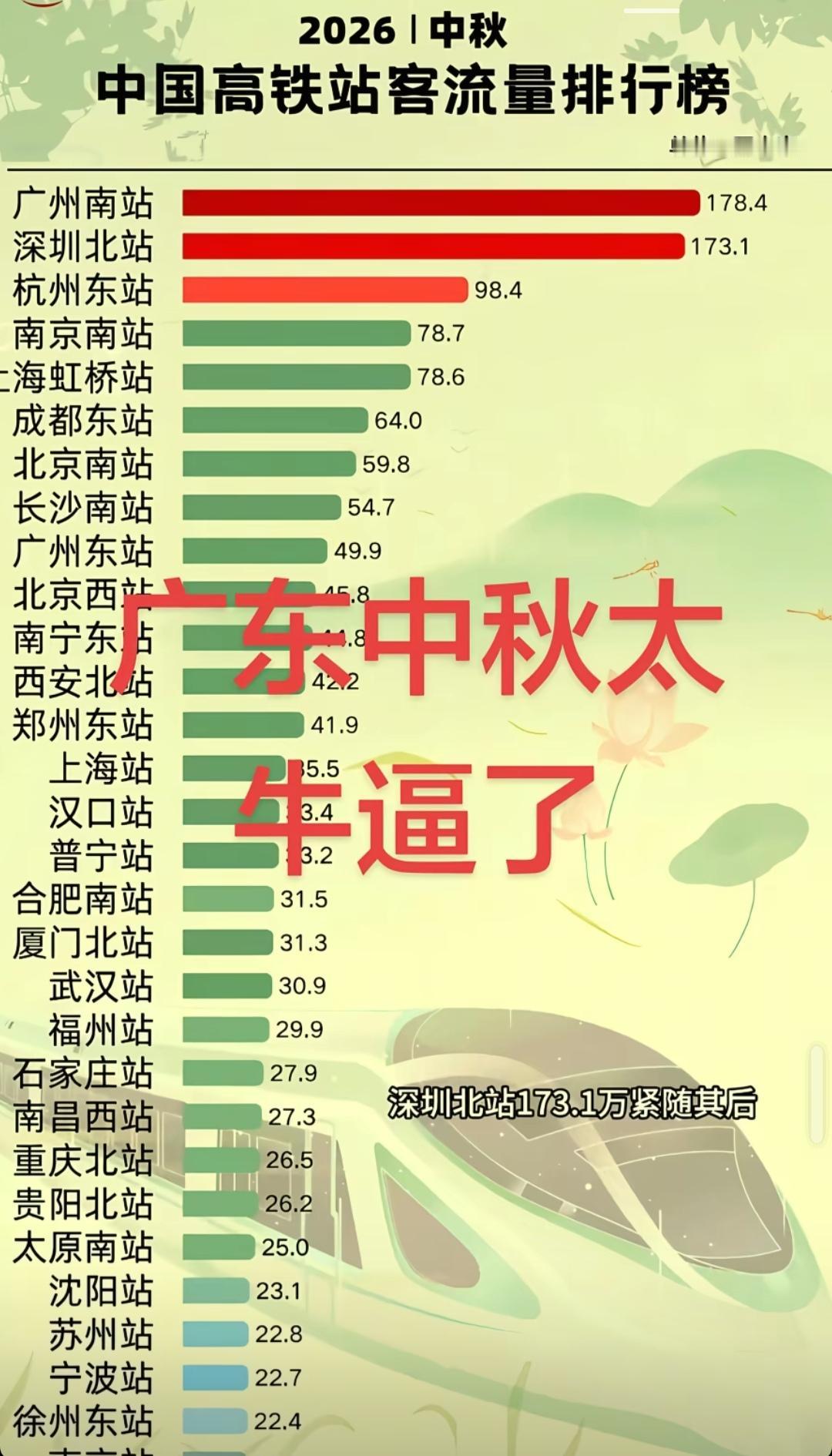 不愧是粤老大！再怎么也阻挡不了南下的决心[赞][赞][赞]