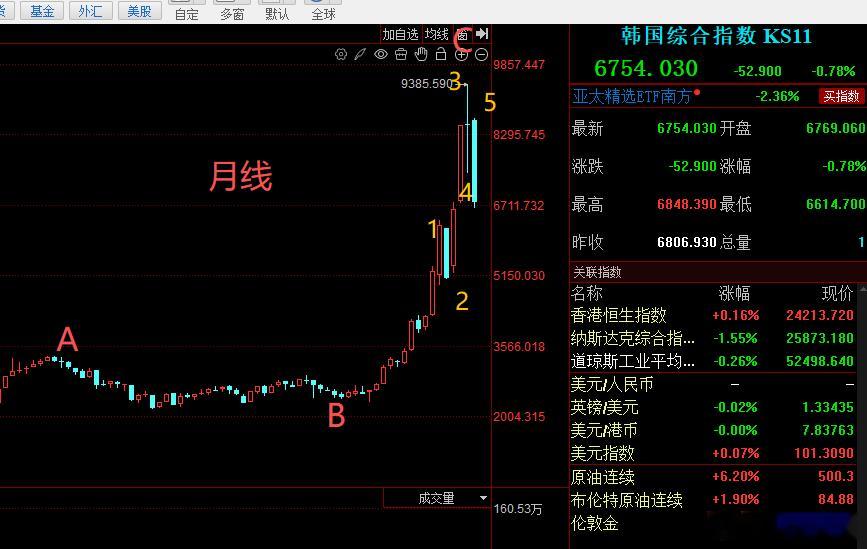 韩国综合指数运行楔形5见顶回落 