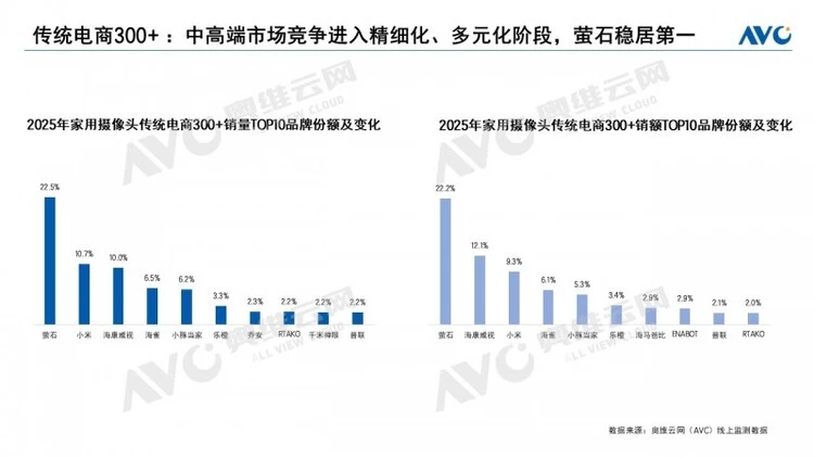 量额双第一！萤石以超22%占比，登顶中国家用监控摄像头中高端榜首