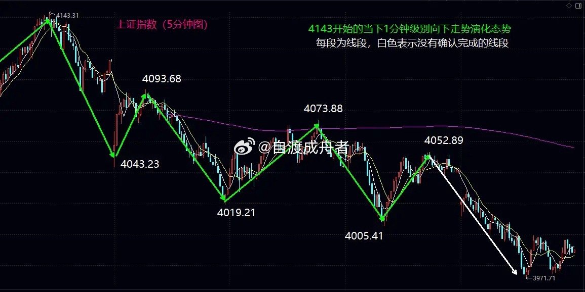 大盘走出日线向下一笔，耐心等待日线底分型的形成大盘今日低开震荡下行，依次跌破了4