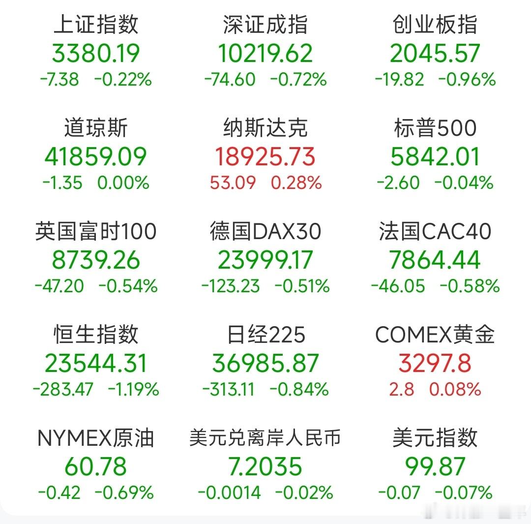 A股 昨日，全球主要市场指数情况 ​​​
