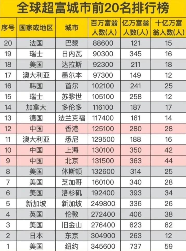 全球超富城市前20名排行榜
其中，百万富翁人数：
第一名：纽约
第二名：东京
第