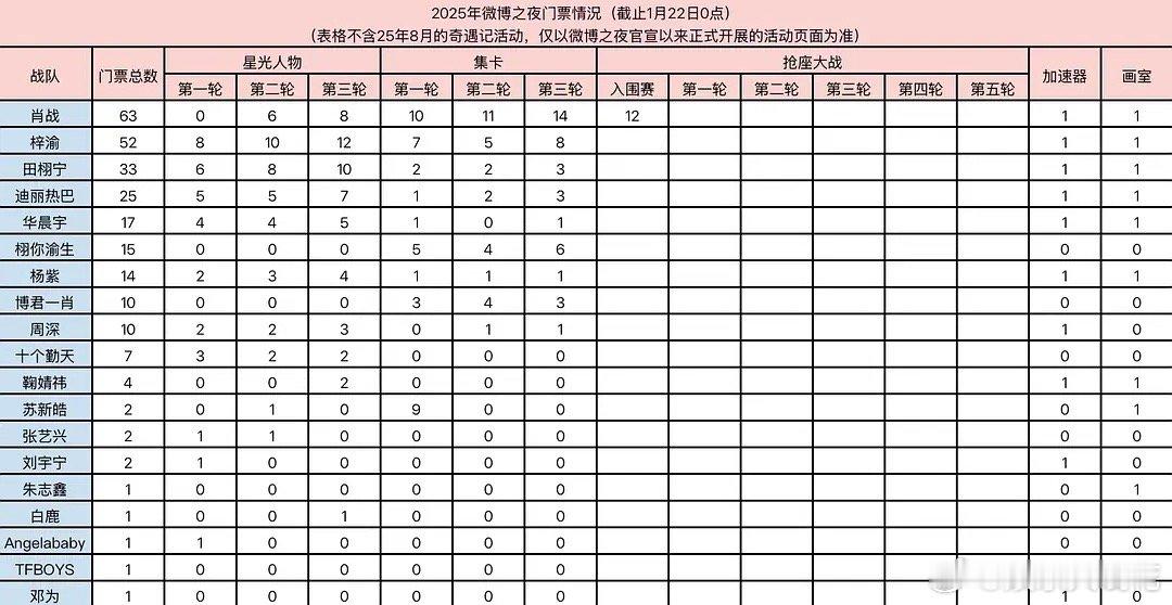肖战粉丝真牛啊！肖战缺考一门星光拿下门票总数第一，抢座领先7200w热力值常青树