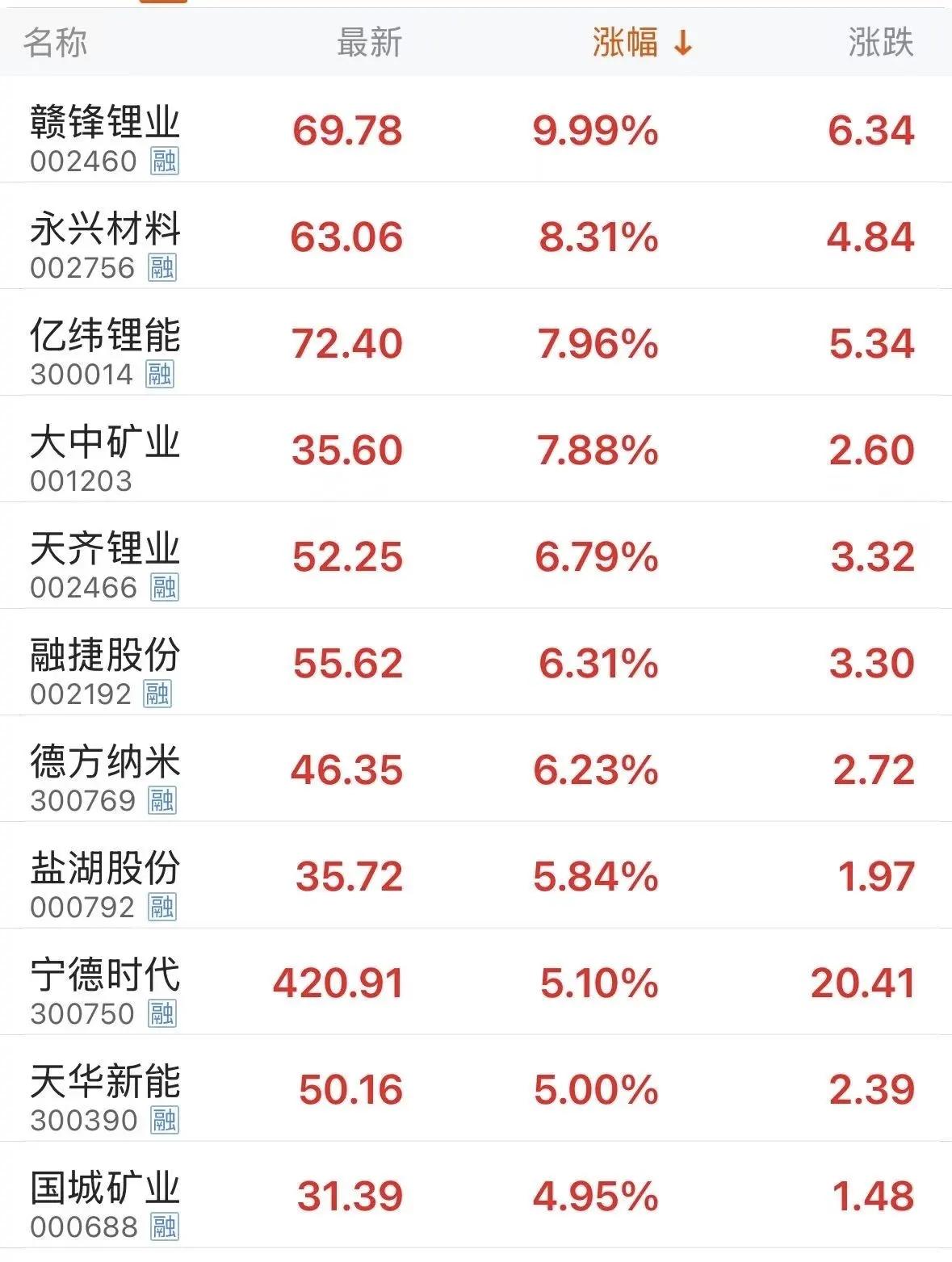 🔋 固态电池突破催化！亿纬锂能领涨锂业板块，逆势行情再添硬核逻辑
 
3月20