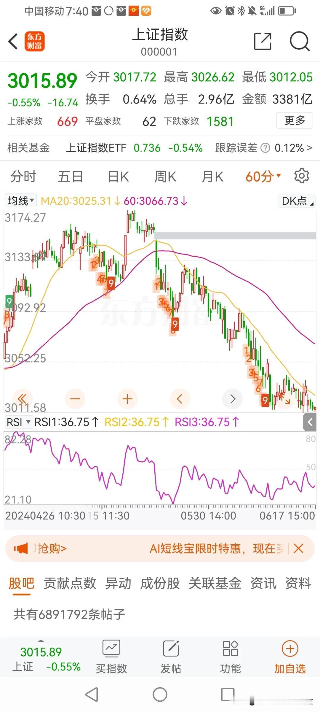 上证证指数60分钟自3173以来，一路下跌，指标RSI目前呈现底背离，但反弹的高