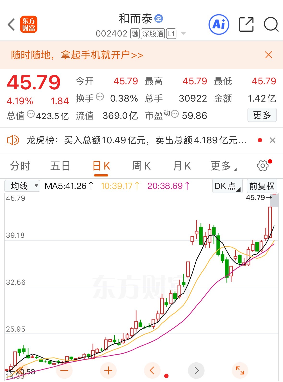 和而泰 sz002402[股票] 45大关，已破！！！中线价位，再一次达到华哥目