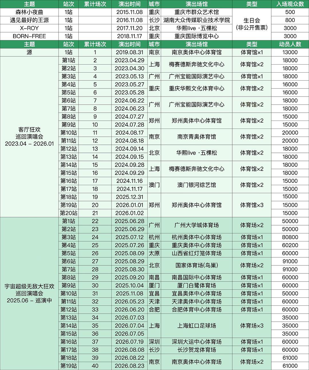 王源百场演唱会计划快过半了40场了，动员人数也200万+了不出意外30岁之前可以