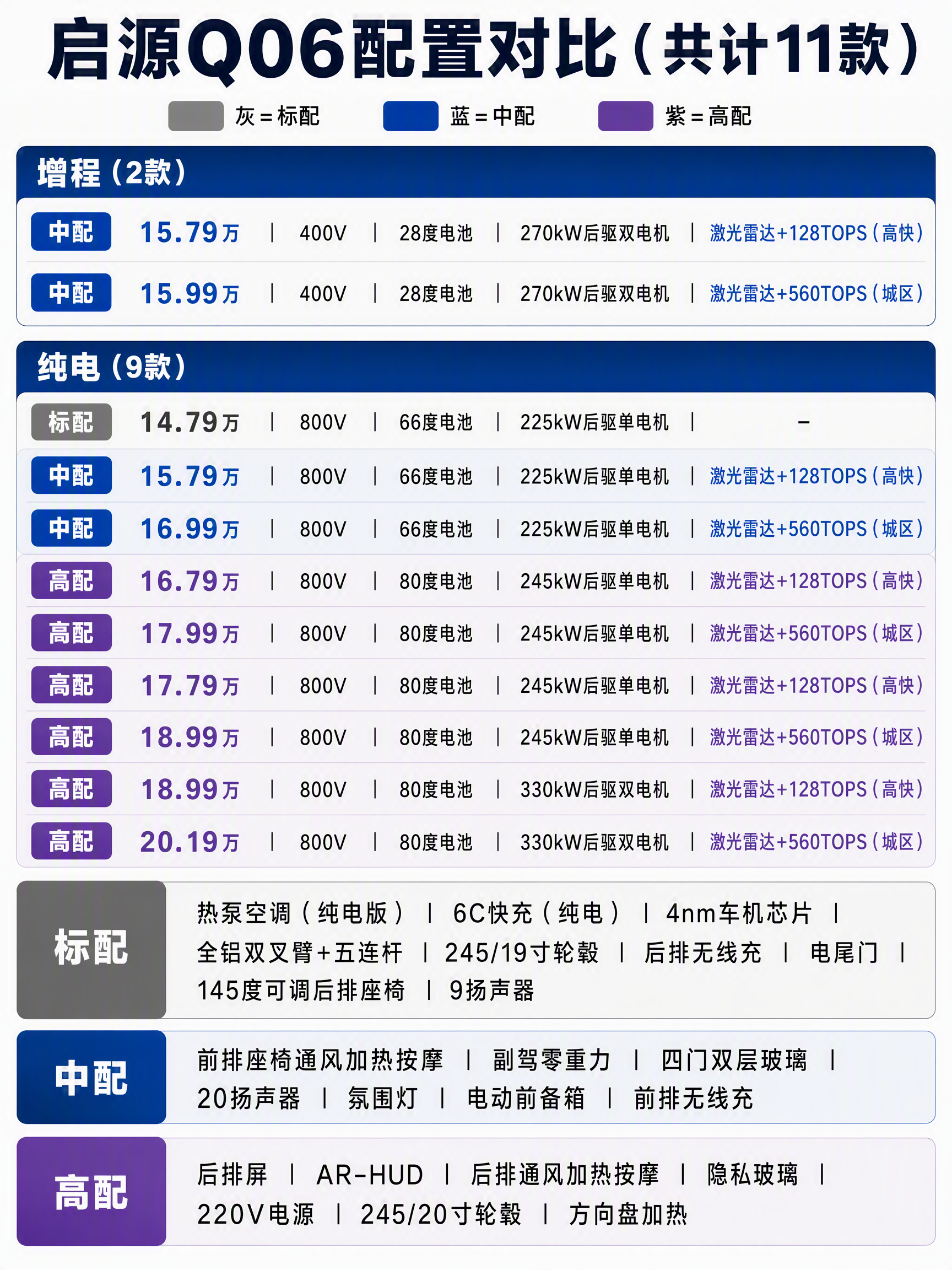 实在没看懂官方的配置对比表，关键信息不标注，阶梯弄的乱七八糟...自己做一组，详