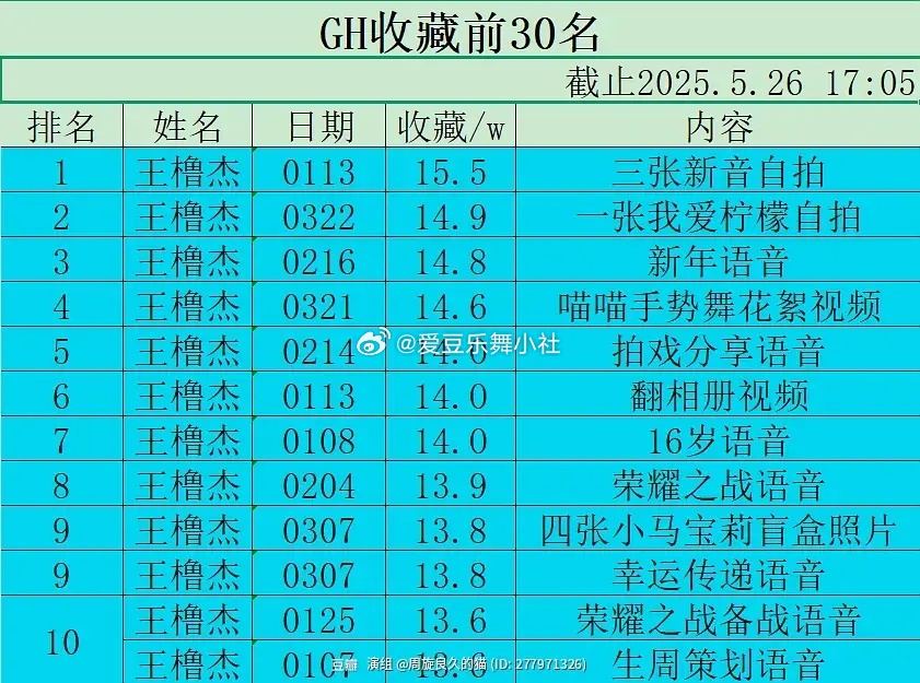 🎀四代高会收藏前30名王橹杰张函瑞二人转 