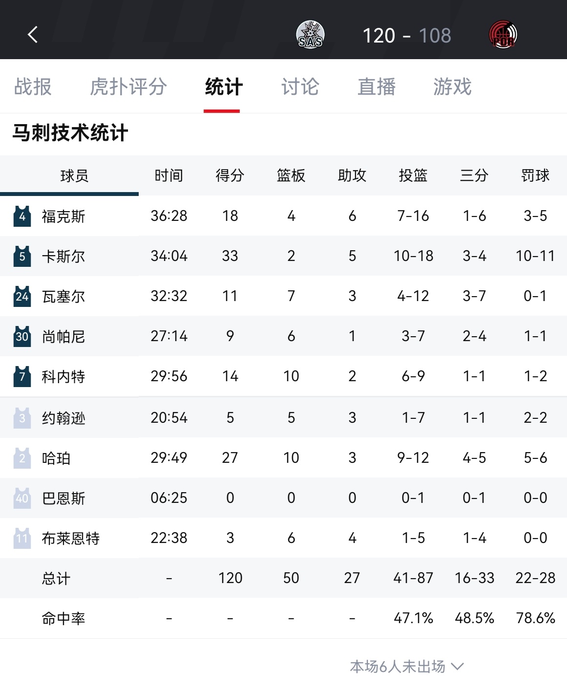 缺少文班的马刺客场120-108战胜开拓者，大比分2-1！卡斯尔33分，迪伦-哈