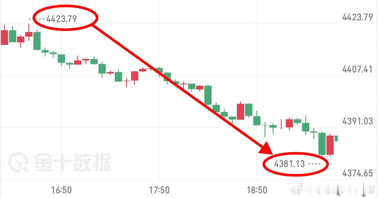 黄金，9.7周一回顾欧盘开盘前，午间果断布局，反弹至4420附近即可空，剑指43
