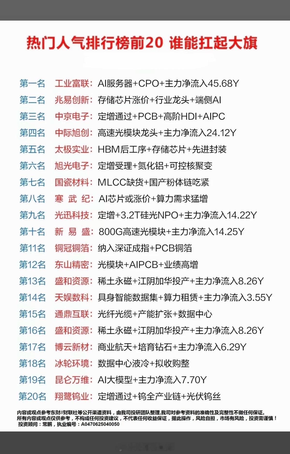 6.19周五  市场热议+人气热度榜TOP20!1.存储芯片涨价，端侧AI2.C