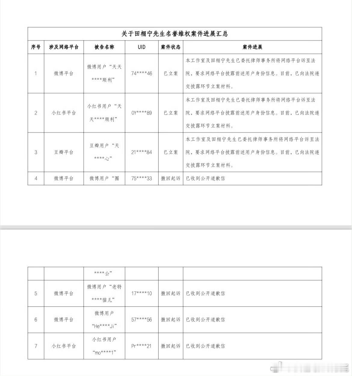 田栩宁名誉案维权进展田栩宁名誉维权案进展 田栩宁工作室: 近期，网络平台上持续出