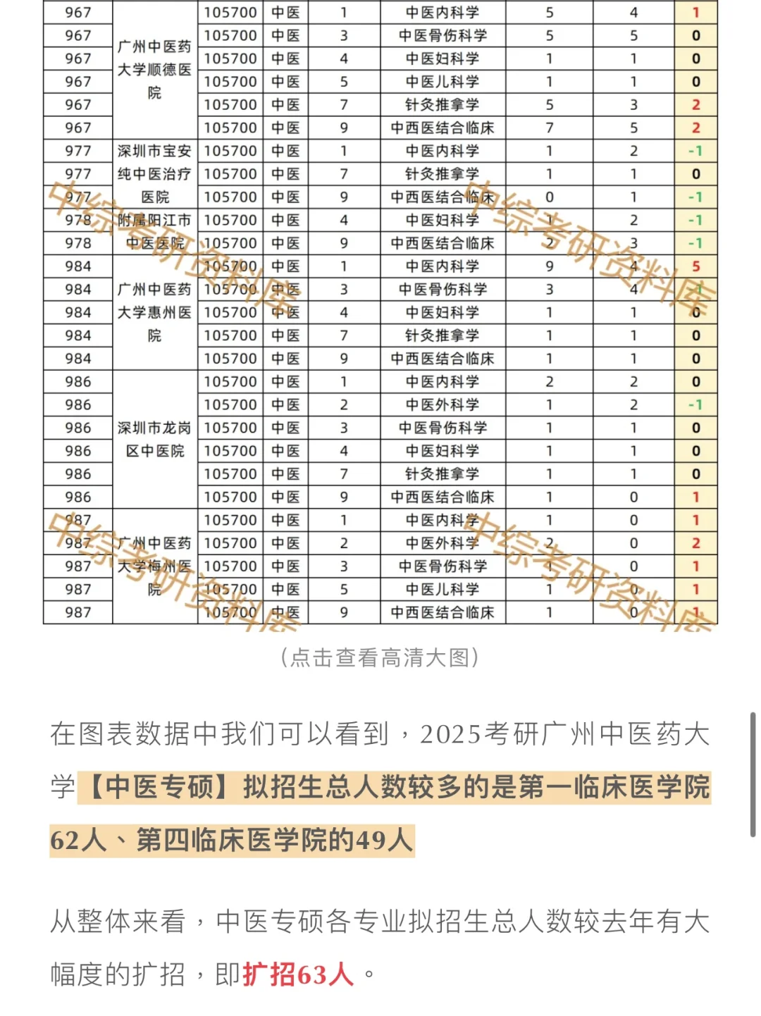 广州中医药大学2025考研招生人数对比！