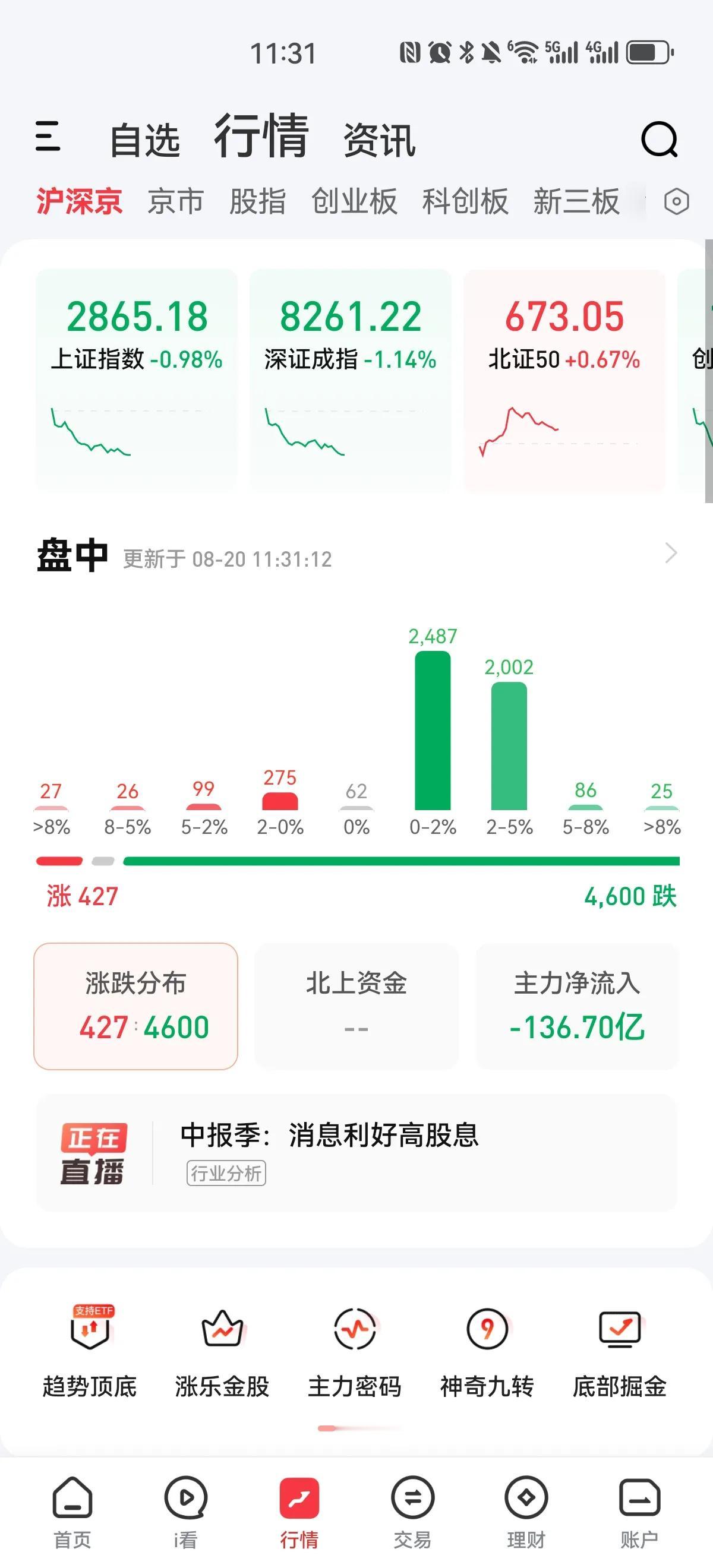 惨烈！昨天的拉升权重果然就是诱多，今天开盘就下跌，截至午盘，各大指数均跌一个点左