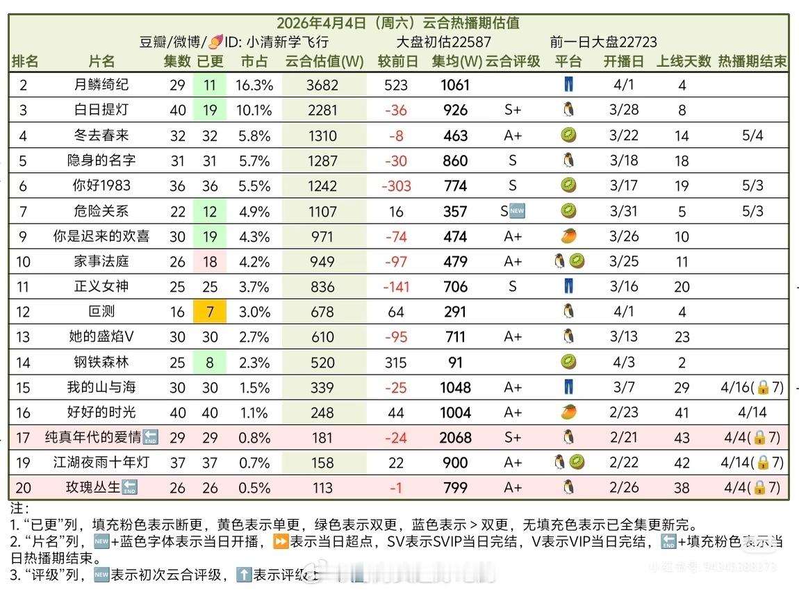 陈飞宇《纯真年代的爱情》是今年🐧鹅独播剧里，唯一一部播出评级s+以及云合200
